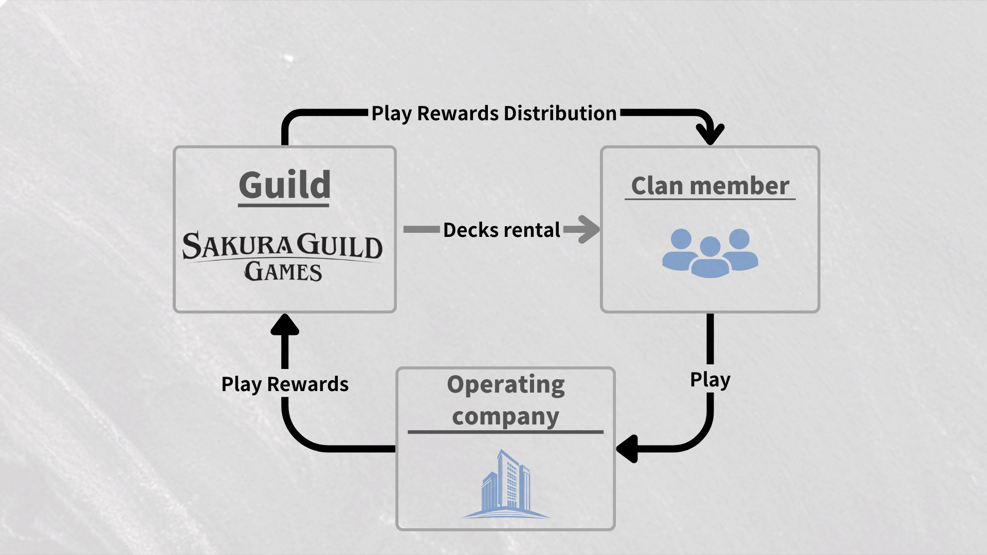 Guild Services