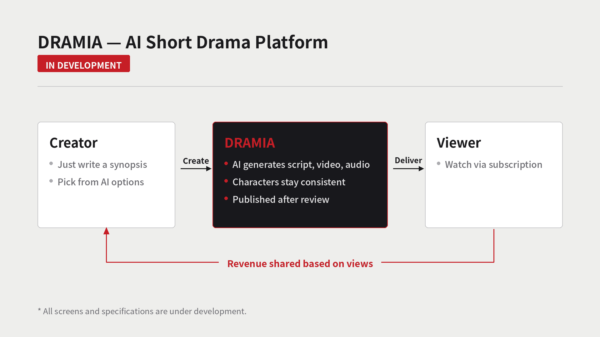 DRAMIA AI Short Drama Platform