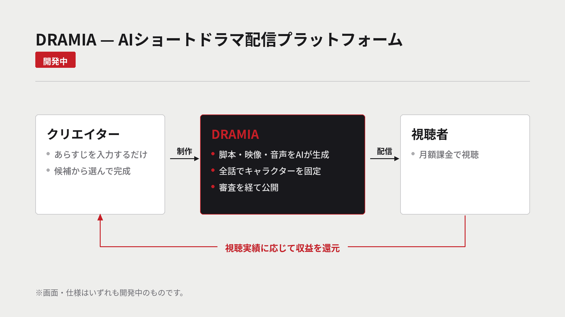DRAMIA AIショートドラマ配信プラットフォーム